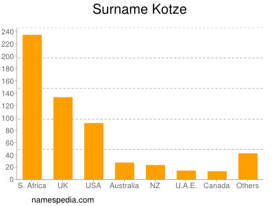 Surname Kotze