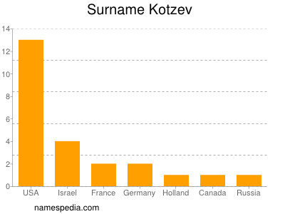 Familiennamen Kotzev