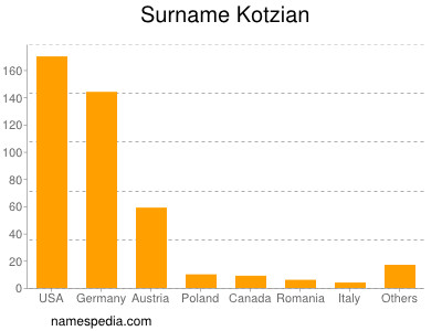 Familiennamen Kotzian