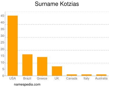 Familiennamen Kotzias