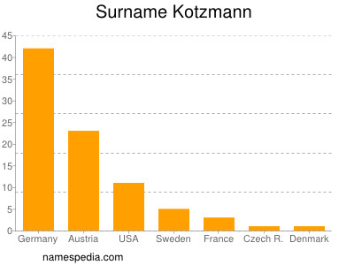 Familiennamen Kotzmann