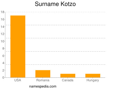 Familiennamen Kotzo