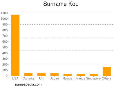 Familiennamen Kou