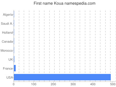 Given name Koua