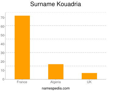 Familiennamen Kouadria
