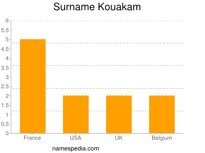 Familiennamen Kouakam