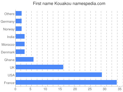 Vornamen Kouakou