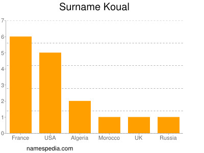 Familiennamen Koual