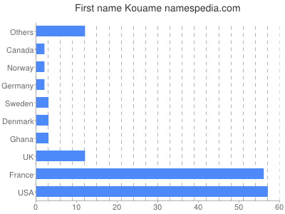 Vornamen Kouame