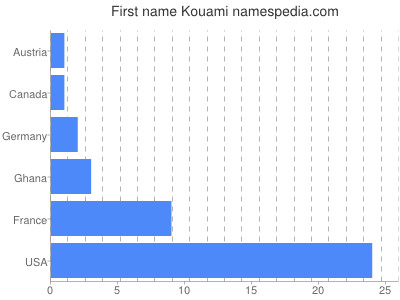 Vornamen Kouami