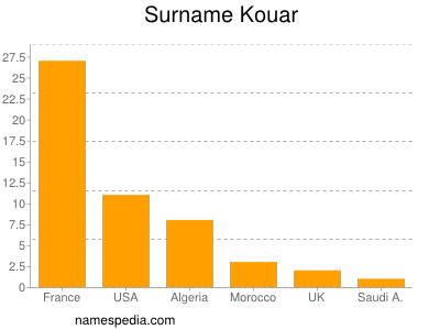 Familiennamen Kouar