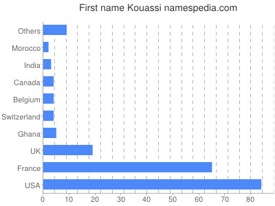 prenom Kouassi