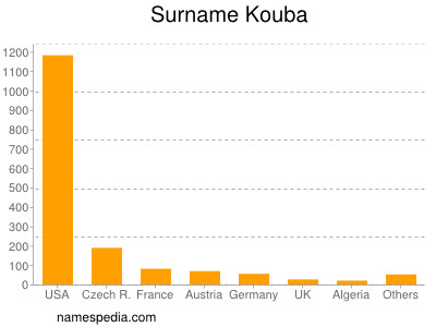 Familiennamen Kouba