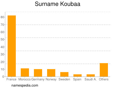 Familiennamen Koubaa