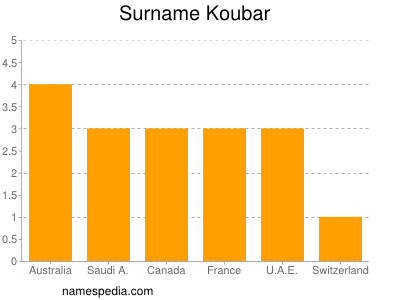 Familiennamen Koubar