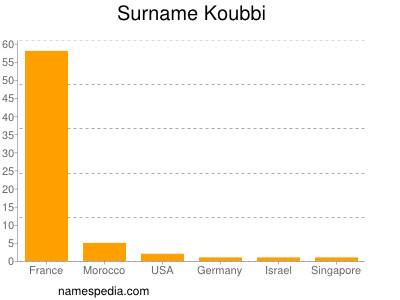 Familiennamen Koubbi