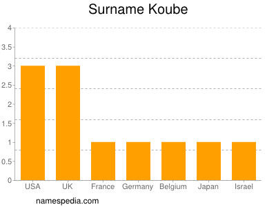 Familiennamen Koube