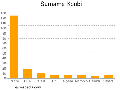 Surname Koubi