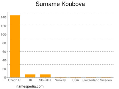 Familiennamen Koubova