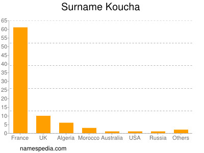 Familiennamen Koucha