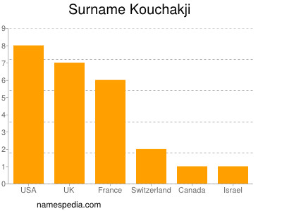 Familiennamen Kouchakji