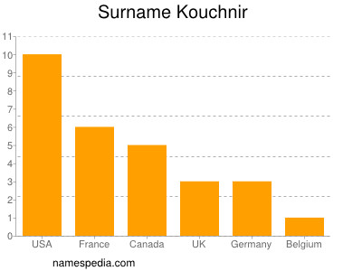 Surname Kouchnir