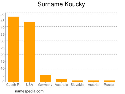 Familiennamen Koucky