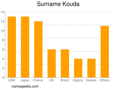 Surname Kouda