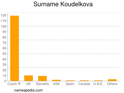 Familiennamen Koudelkova
