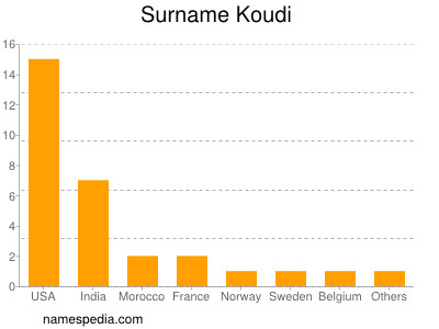 Surname Koudi