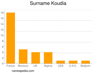 Familiennamen Koudia