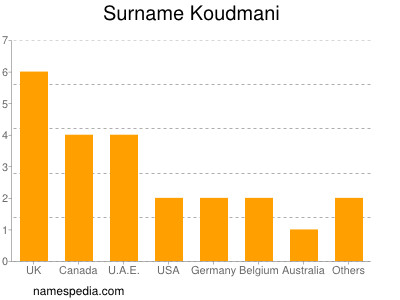 Familiennamen Koudmani