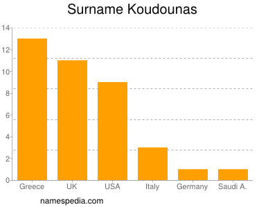 Familiennamen Koudounas