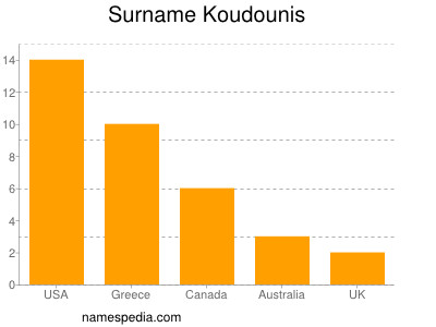 Familiennamen Koudounis