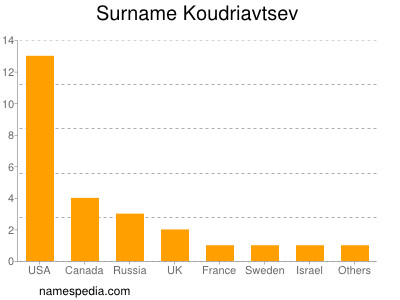 Familiennamen Koudriavtsev