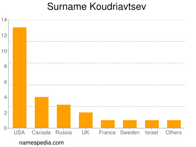 nom Koudriavtsev