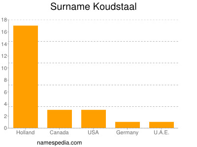 Familiennamen Koudstaal