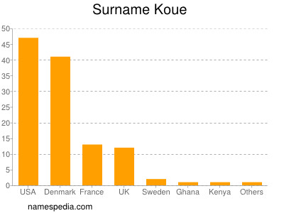 Surname Koue