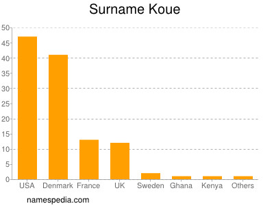 Familiennamen Koue