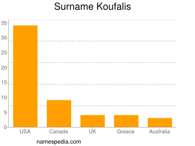 Familiennamen Koufalis