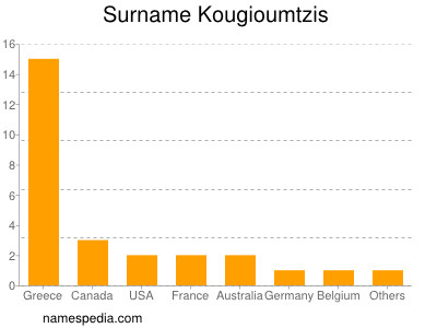 Familiennamen Kougioumtzis