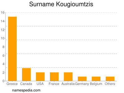 nom Kougioumtzis