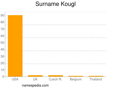 Familiennamen Kougl