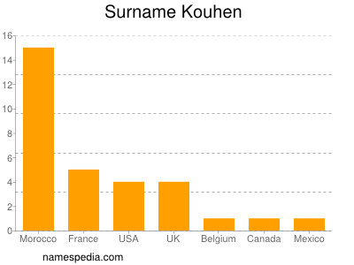 Familiennamen Kouhen