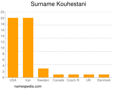 Surname Kouhestani