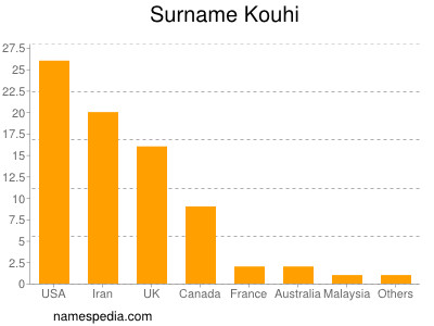 Familiennamen Kouhi