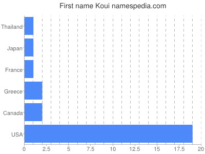 Given name Koui