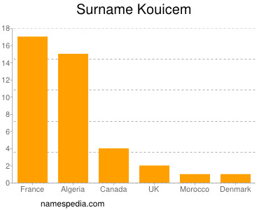 Familiennamen Kouicem