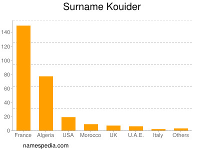 Familiennamen Kouider