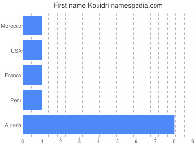 Vornamen Kouidri
